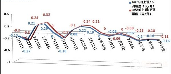 今日油價(jià)調(diào)整最新消息，市場走勢與影響因素分析