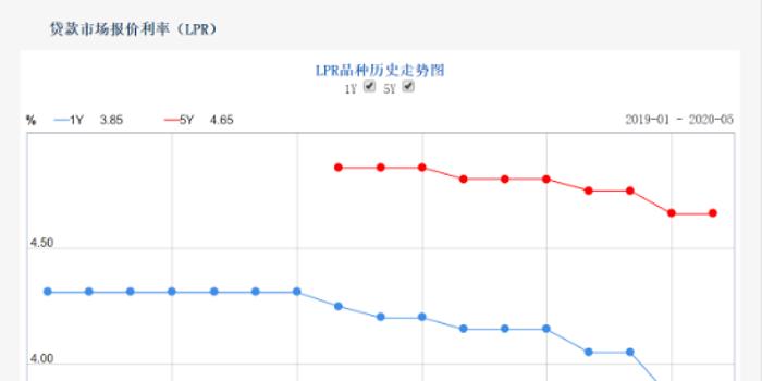 LPR最新報價，市場利率走勢分析與預測