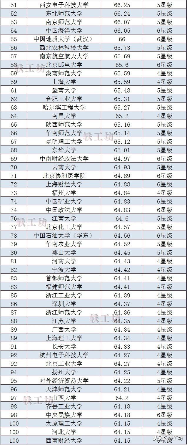 中國大學最新排名及其影響