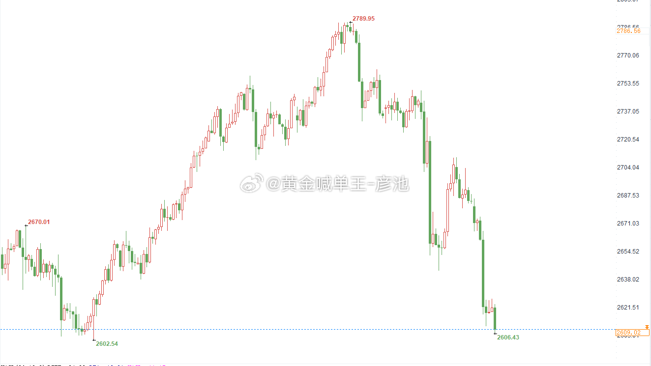 黃金價格走勢分析最新報(bào)告