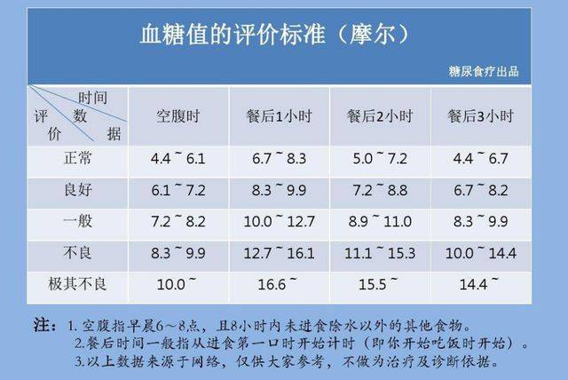 關(guān)于人血糖正常值最新標(biāo)準(zhǔn)的探討