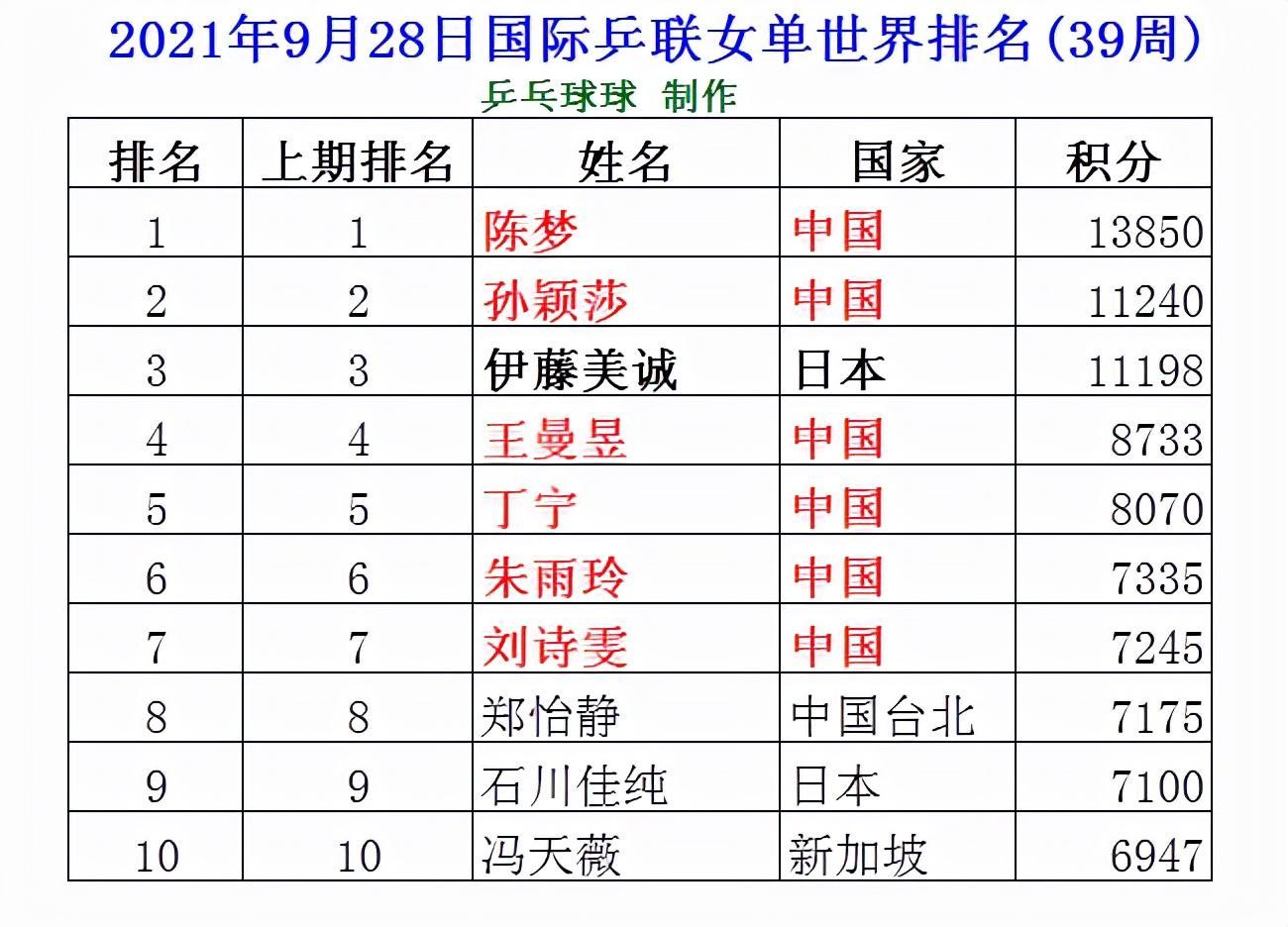 乒乓球女單最新排名，群雄逐鹿，誰領(lǐng)風騷？